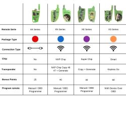Xhorse VVDI Key Tool Garage Remote Key 4 Buttons XKGD10EN - 4